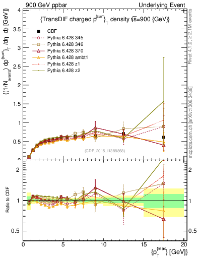 Plot of sumpt-vs-pt-trnsDiff in 900 GeV ppbar collisions