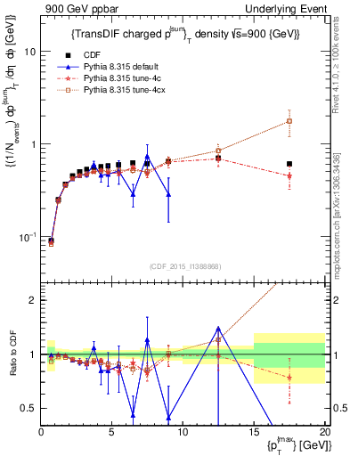 Plot of sumpt-vs-pt-trnsDiff in 900 GeV ppbar collisions