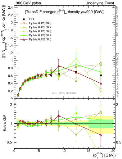 Plot of sumpt-vs-pt-trnsDiff in 900 GeV ppbar collisions