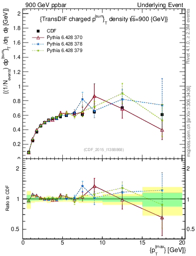 Plot of sumpt-vs-pt-trnsDiff in 900 GeV ppbar collisions