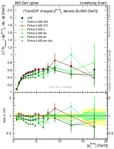 Plot of sumpt-vs-pt-trnsDiff in 900 GeV ppbar collisions
