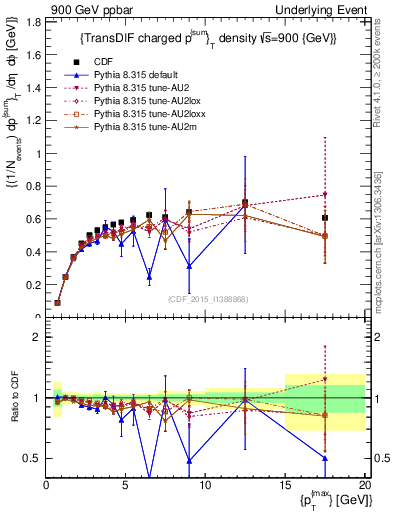 Plot of sumpt-vs-pt-trnsDiff in 900 GeV ppbar collisions