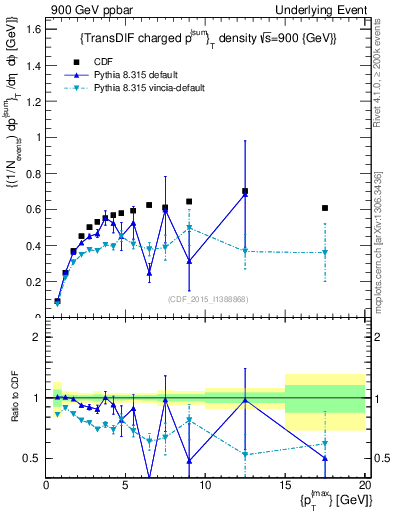 Plot of sumpt-vs-pt-trnsDiff in 900 GeV ppbar collisions