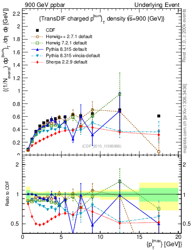 Plot of sumpt-vs-pt-trnsDiff in 900 GeV ppbar collisions