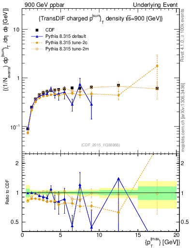 Plot of sumpt-vs-pt-trnsDiff in 900 GeV ppbar collisions