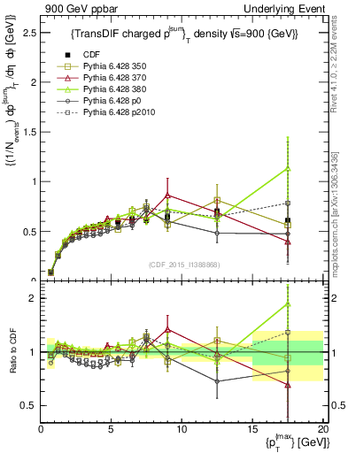 Plot of sumpt-vs-pt-trnsDiff in 900 GeV ppbar collisions