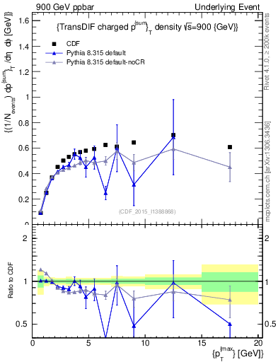 Plot of sumpt-vs-pt-trnsDiff in 900 GeV ppbar collisions