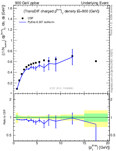 Plot of sumpt-vs-pt-trnsDiff in 900 GeV ppbar collisions