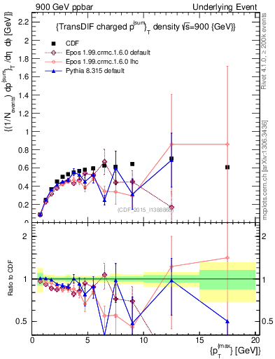 Plot of sumpt-vs-pt-trnsDiff in 900 GeV ppbar collisions