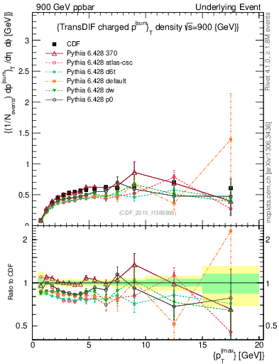 Plot of sumpt-vs-pt-trnsDiff in 900 GeV ppbar collisions