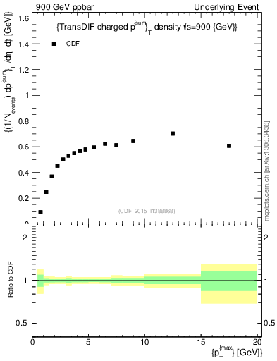 Plot of sumpt-vs-pt-trnsDiff in 900 GeV ppbar collisions