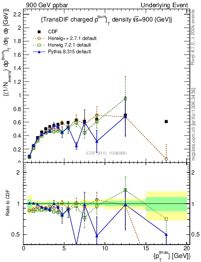 Plot of sumpt-vs-pt-trnsDiff in 900 GeV ppbar collisions