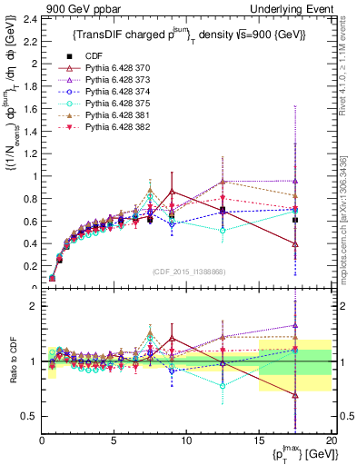 Plot of sumpt-vs-pt-trnsDiff in 900 GeV ppbar collisions