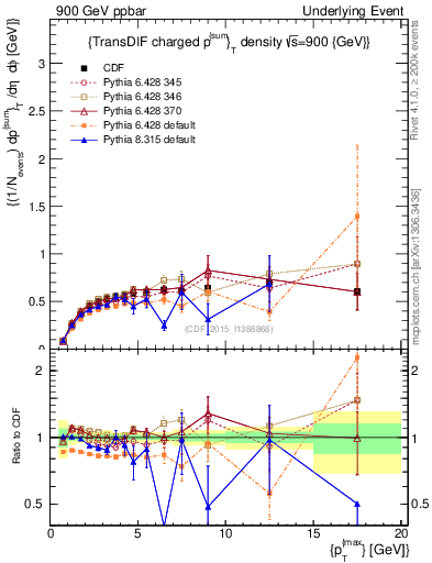 Plot of sumpt-vs-pt-trnsDiff in 900 GeV ppbar collisions