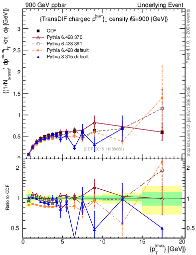 Plot of sumpt-vs-pt-trnsDiff in 900 GeV ppbar collisions