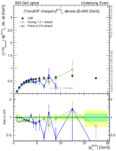 Plot of sumpt-vs-pt-trnsDiff in 900 GeV ppbar collisions