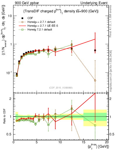 Plot of sumpt-vs-pt-trnsDiff in 900 GeV ppbar collisions