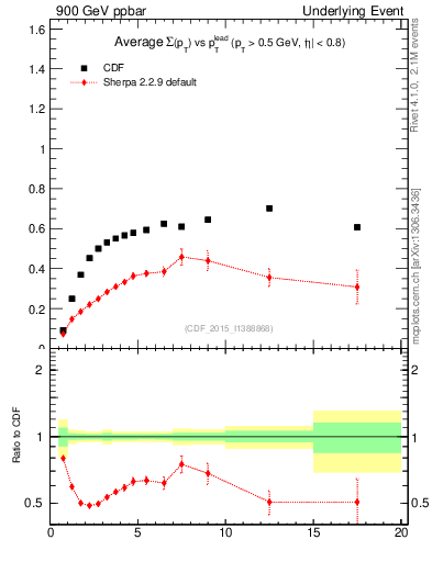 Plot of sumpt-vs-pt-trnsDiff in 900 GeV ppbar collisions