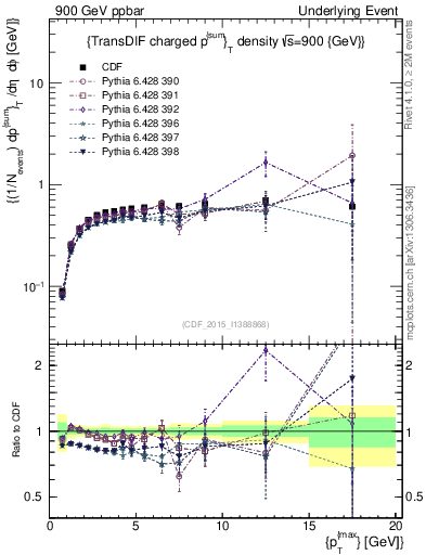 Plot of sumpt-vs-pt-trnsDiff in 900 GeV ppbar collisions