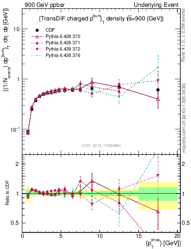 Plot of sumpt-vs-pt-trnsDiff in 900 GeV ppbar collisions