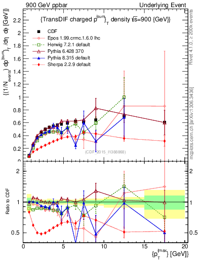 Plot of sumpt-vs-pt-trnsDiff in 900 GeV ppbar collisions