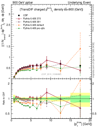 Plot of sumpt-vs-pt-trnsDiff in 900 GeV ppbar collisions