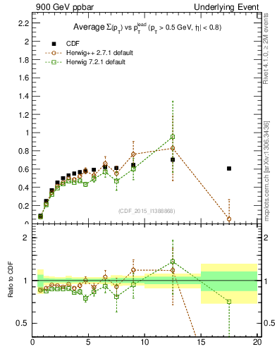 Plot of sumpt-vs-pt-trnsDiff in 900 GeV ppbar collisions