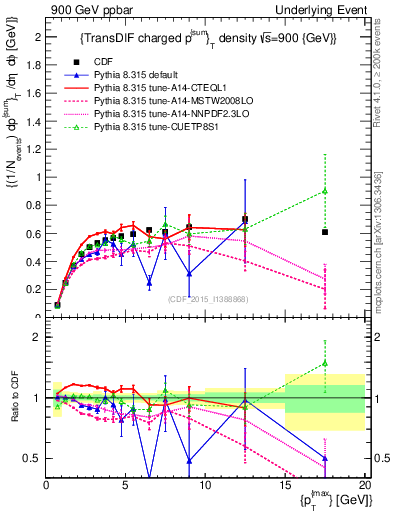 Plot of sumpt-vs-pt-trnsDiff in 900 GeV ppbar collisions