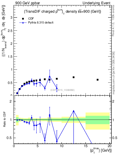 Plot of sumpt-vs-pt-trnsDiff in 900 GeV ppbar collisions