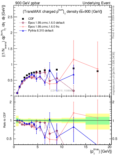 Plot of sumpt-vs-pt-trnsMax in 900 GeV ppbar collisions