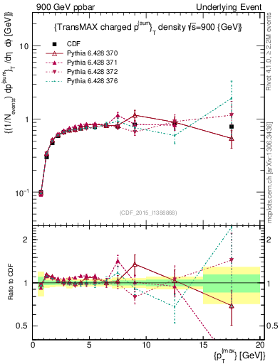 Plot of sumpt-vs-pt-trnsMax in 900 GeV ppbar collisions