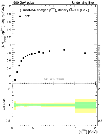 Plot of sumpt-vs-pt-trnsMax in 900 GeV ppbar collisions
