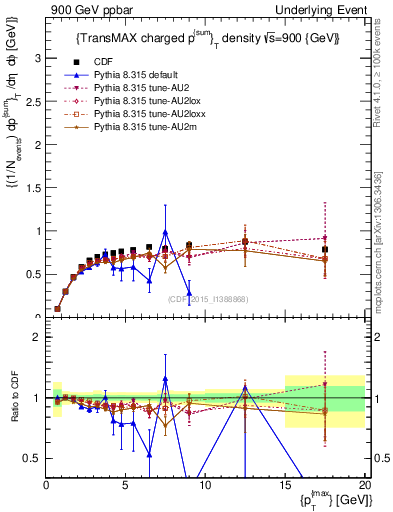 Plot of sumpt-vs-pt-trnsMax in 900 GeV ppbar collisions