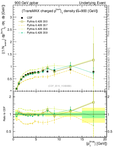 Plot of sumpt-vs-pt-trnsMax in 900 GeV ppbar collisions