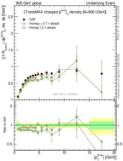 Plot of sumpt-vs-pt-trnsMax in 900 GeV ppbar collisions