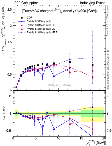 Plot of sumpt-vs-pt-trnsMax in 900 GeV ppbar collisions