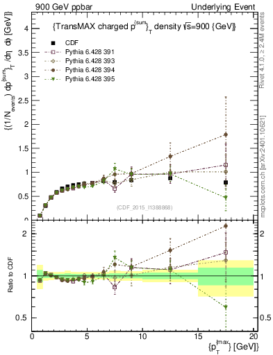 Plot of sumpt-vs-pt-trnsMax in 900 GeV ppbar collisions