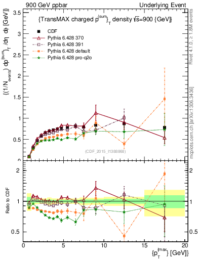 Plot of sumpt-vs-pt-trnsMax in 900 GeV ppbar collisions