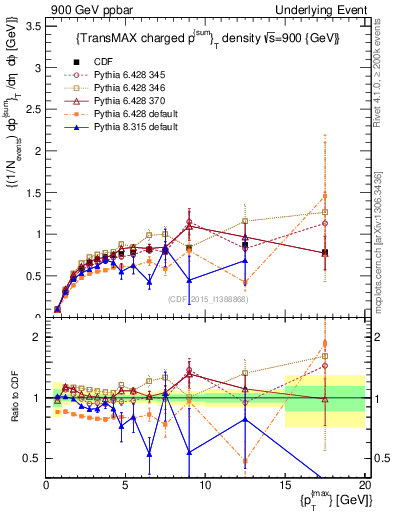 Plot of sumpt-vs-pt-trnsMax in 900 GeV ppbar collisions