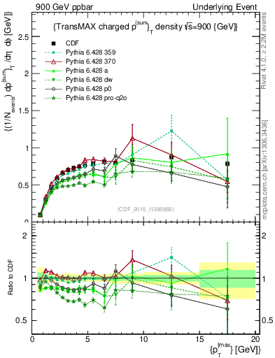 Plot of sumpt-vs-pt-trnsMax in 900 GeV ppbar collisions