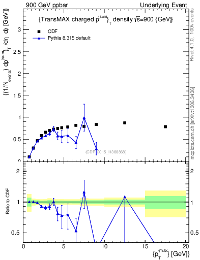 Plot of sumpt-vs-pt-trnsMax in 900 GeV ppbar collisions