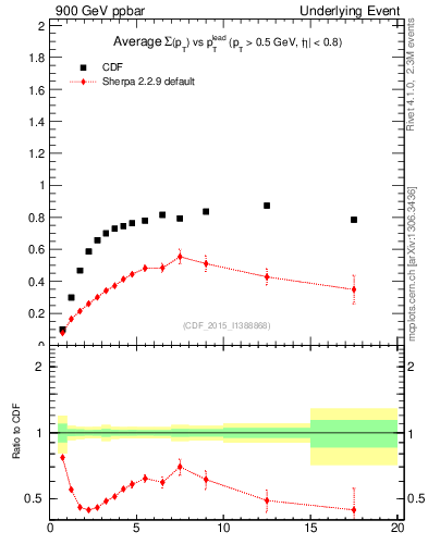 Plot of sumpt-vs-pt-trnsMax in 900 GeV ppbar collisions