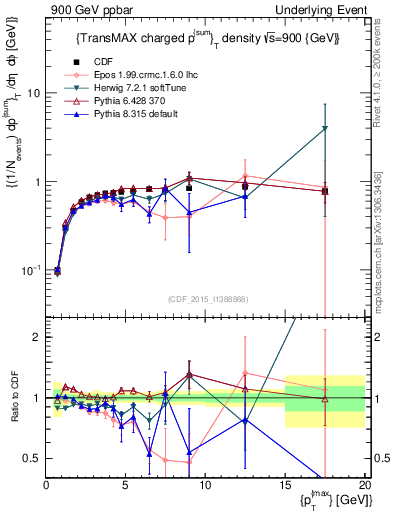 Plot of sumpt-vs-pt-trnsMax in 900 GeV ppbar collisions