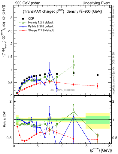 Plot of sumpt-vs-pt-trnsMax in 900 GeV ppbar collisions