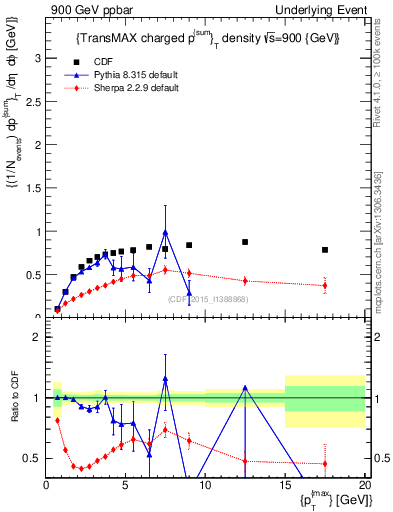Plot of sumpt-vs-pt-trnsMax in 900 GeV ppbar collisions