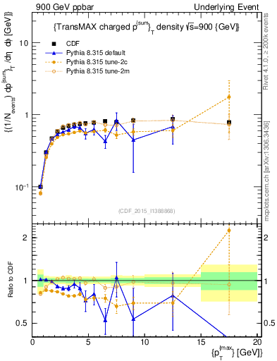 Plot of sumpt-vs-pt-trnsMax in 900 GeV ppbar collisions