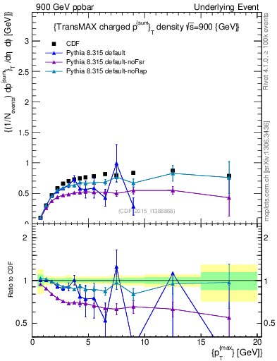 Plot of sumpt-vs-pt-trnsMax in 900 GeV ppbar collisions