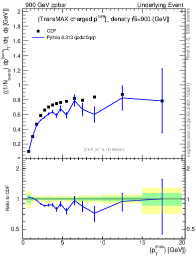 Plot of sumpt-vs-pt-trnsMax in 900 GeV ppbar collisions
