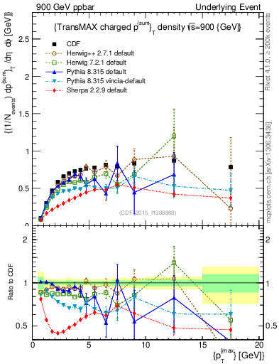 Plot of sumpt-vs-pt-trnsMax in 900 GeV ppbar collisions