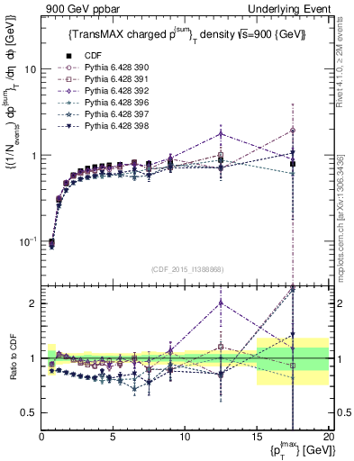 Plot of sumpt-vs-pt-trnsMax in 900 GeV ppbar collisions